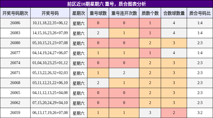 前区近10期星期六 重号,质合图表分析