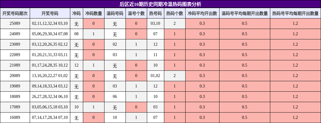 后区近10期历史同期冷温热码图表分析