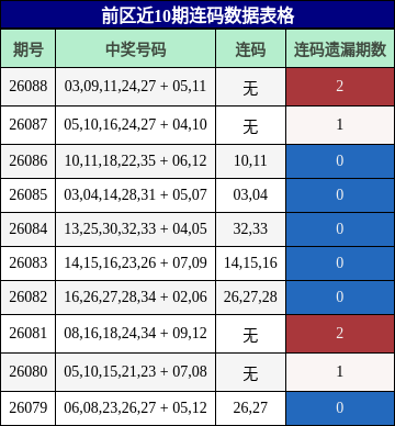 前区近10期连码数据表格