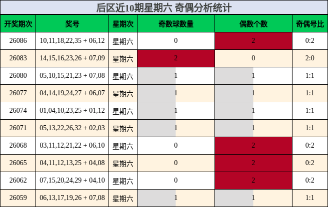 后区近10期星期六 奇偶分析统计