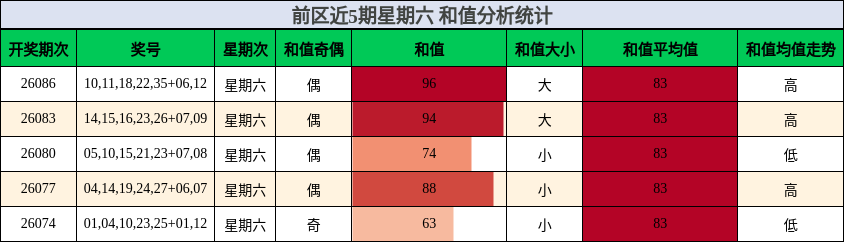前区近5期星期六 和值分析统计