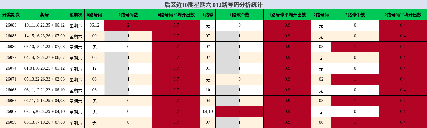 后区近10期星期六 012路号码分析统计