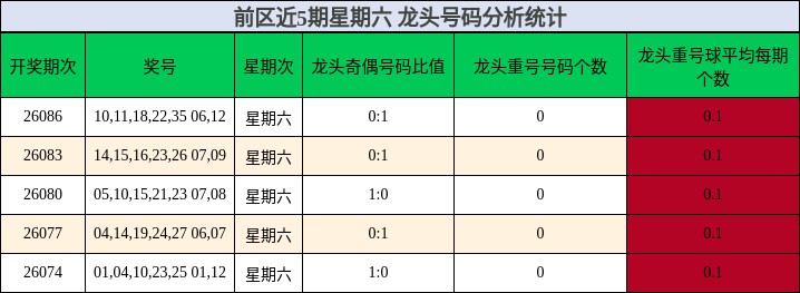 前区近5期星期六 龙头号码分析统计