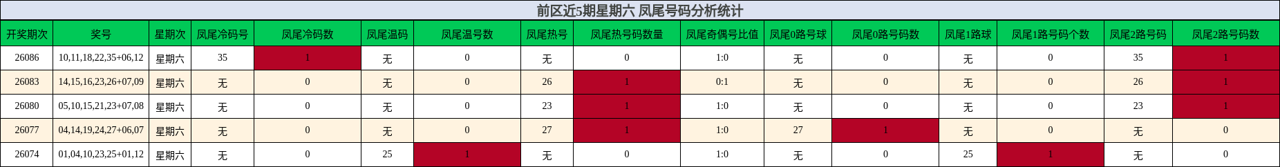 前区近5期星期六 凤尾号码分析统计