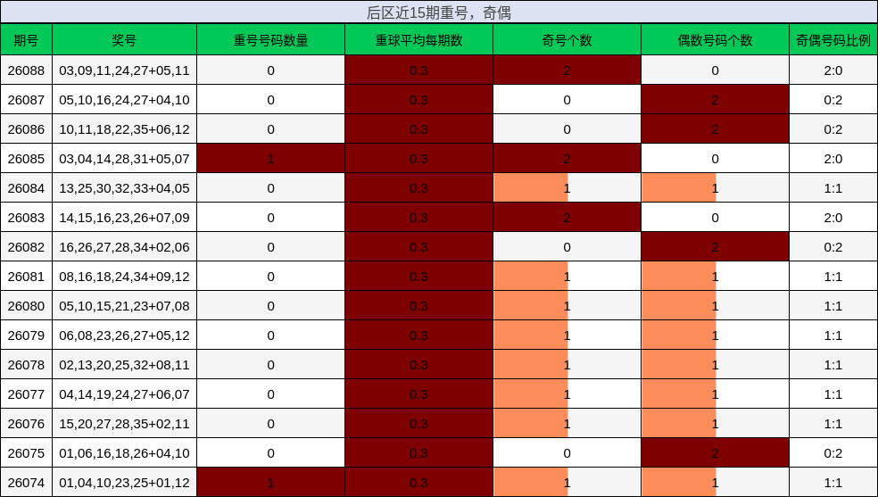 重号分析，奇偶分析