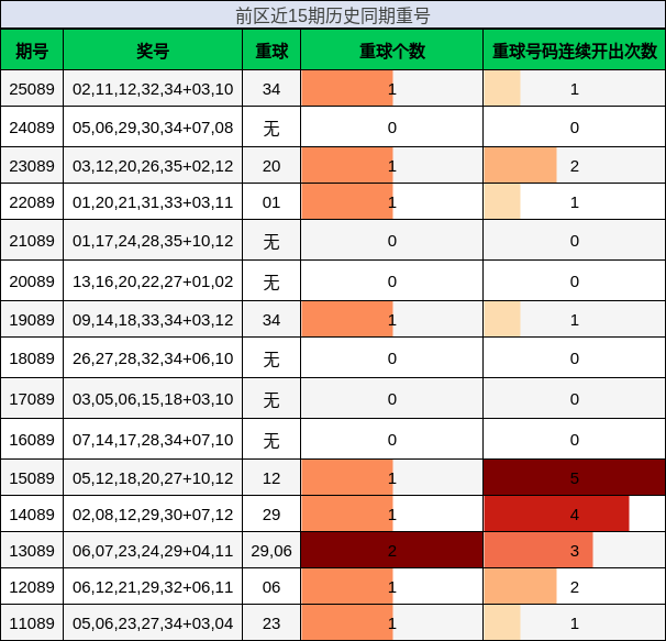 重号分析