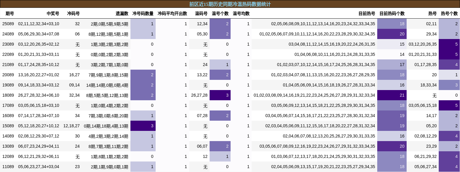 冷温热码分析