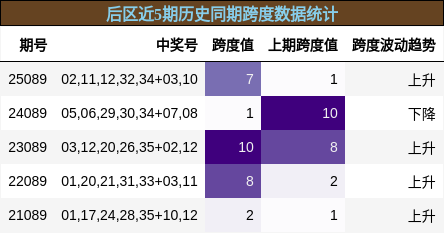 跨度分析