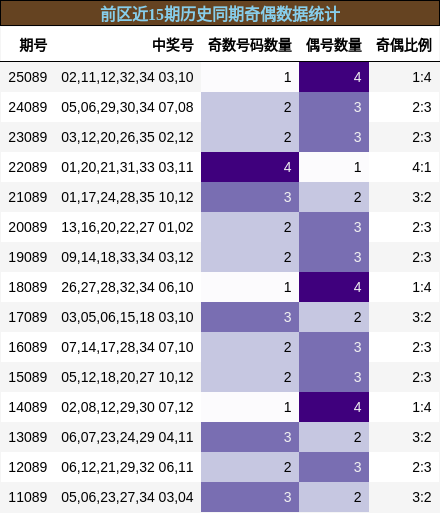 奇偶分析