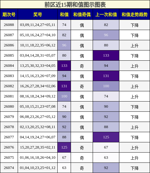 前区近15期和值图示图表