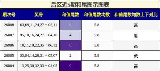 后区近5期和尾图示图表