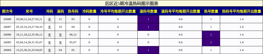 后区近5期冷温热码图示图表