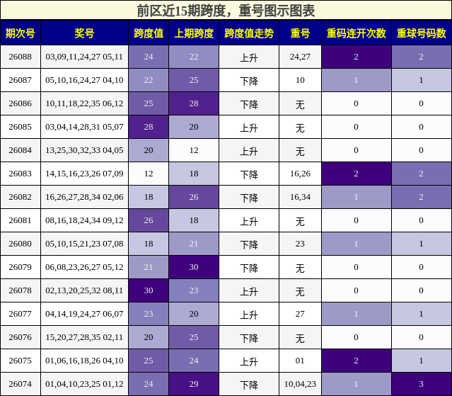 前区近15期跨度,重号图示图表