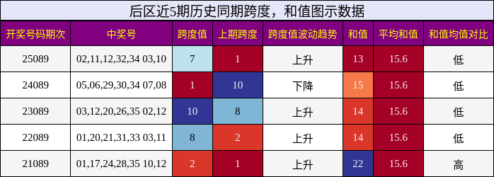 后区近5期历史同期跨度,和值图示数据