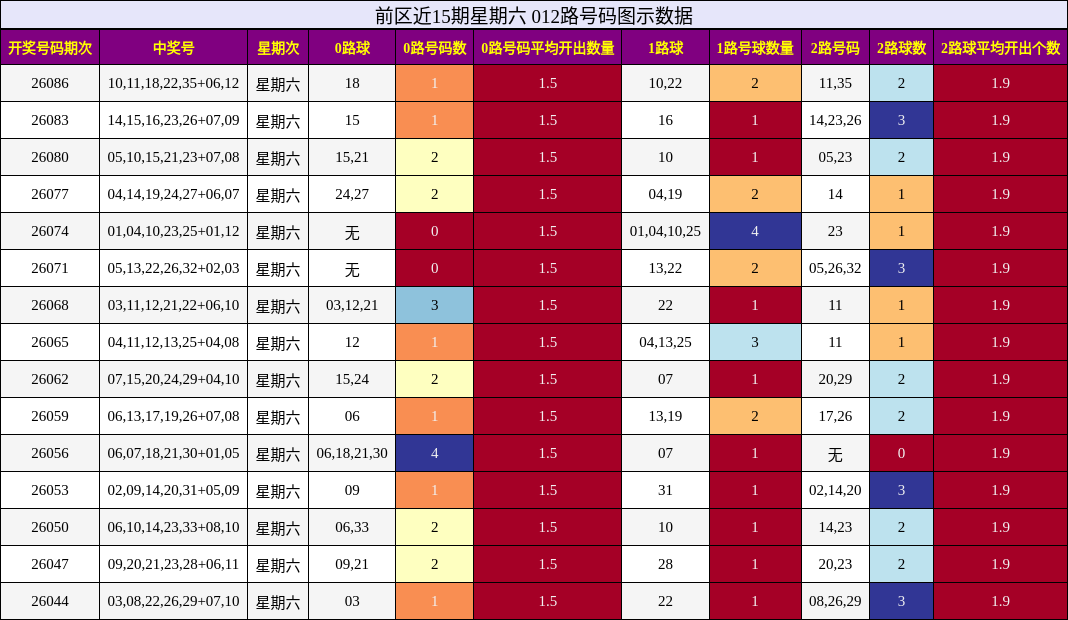 前区近15期星期六 012路号码图示数据