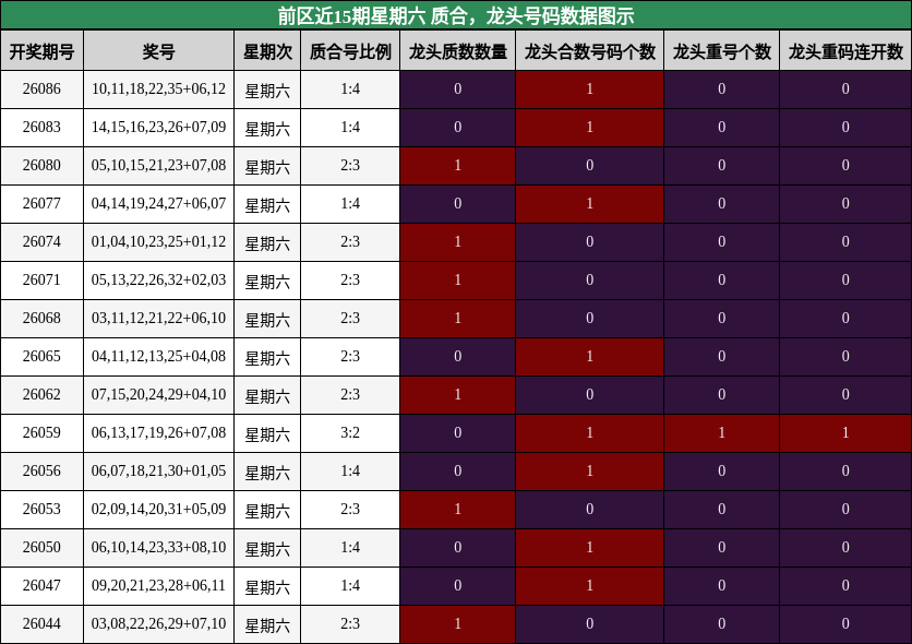 质合分析，龙头号码分析