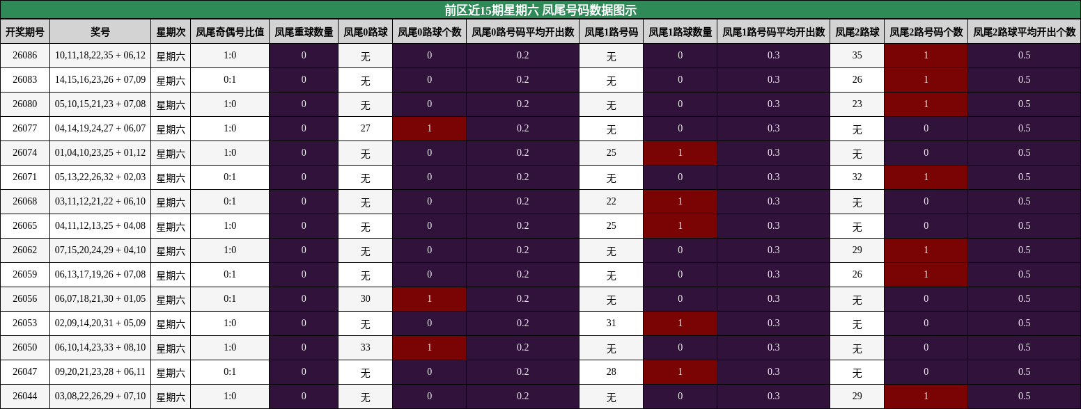 凤尾号码分析