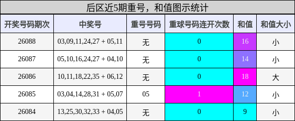 后区近5期重号，和值图示统计