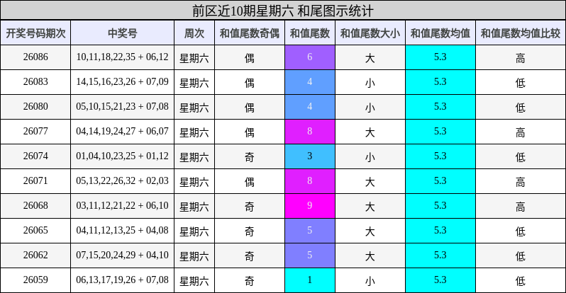 前区近10期星期六 和尾图示统计