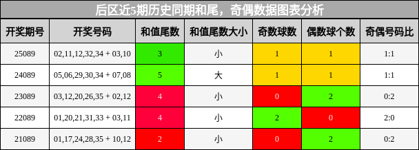 后区近5期历史同期和尾，奇偶数据图表分析