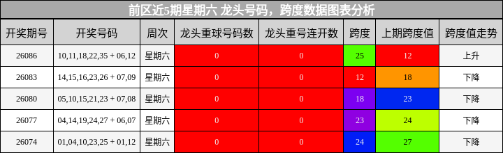 前区近5期星期六 龙头号码，跨度数据图表分析