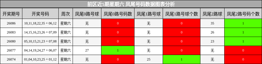 前区近5期星期六 凤尾号码数据图表分析