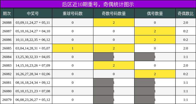 重号分析,奇偶分析