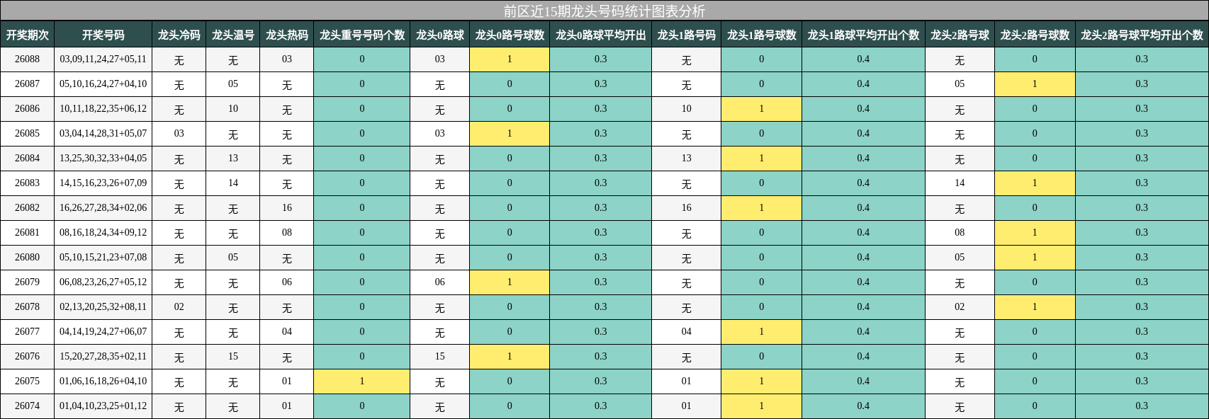 前区近15期龙头号码统计图表分析