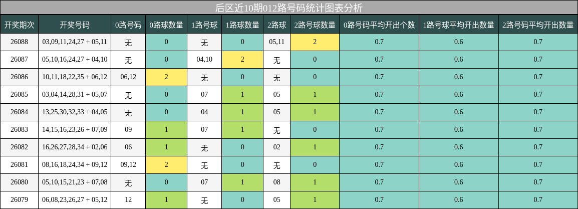 后区近10期012路号码统计图表分析