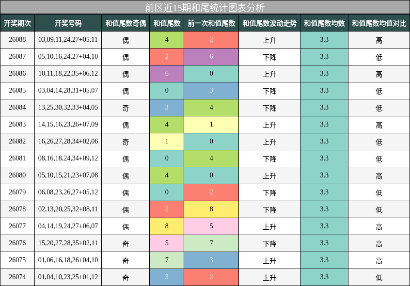前区近15期和尾统计图表分析