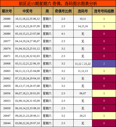 前区近15期星期六 奇偶，连码图示图表分析