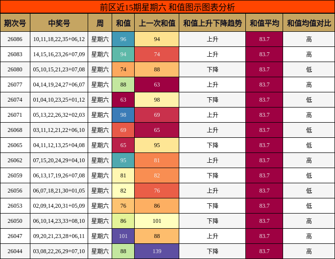 前区近15期星期六 和值图示图表分析