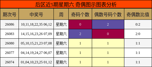 后区近5期星期六 奇偶图示图表分析