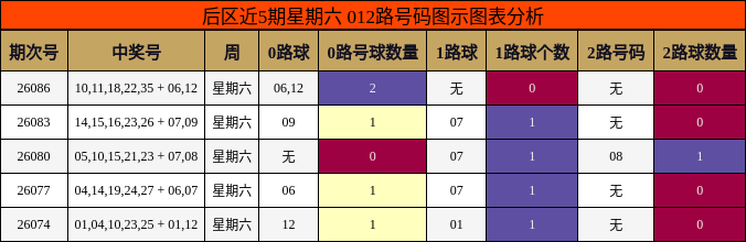 后区近5期星期六 012路号码图示图表分析