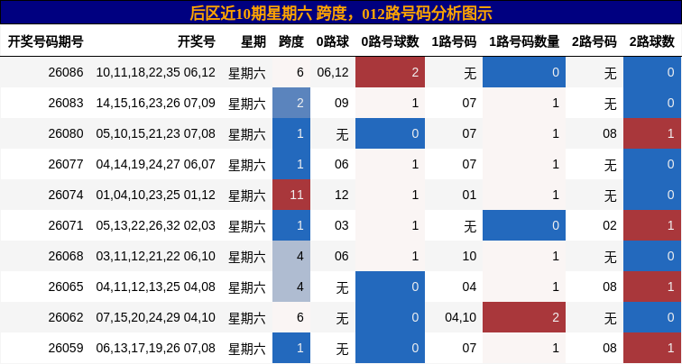 跨度分析,012路号码分析