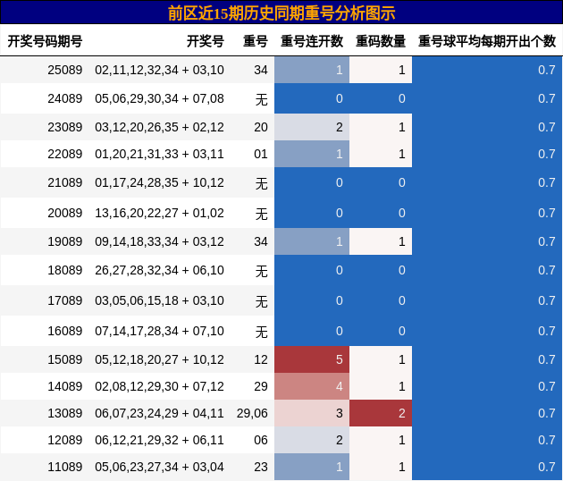 重号分析