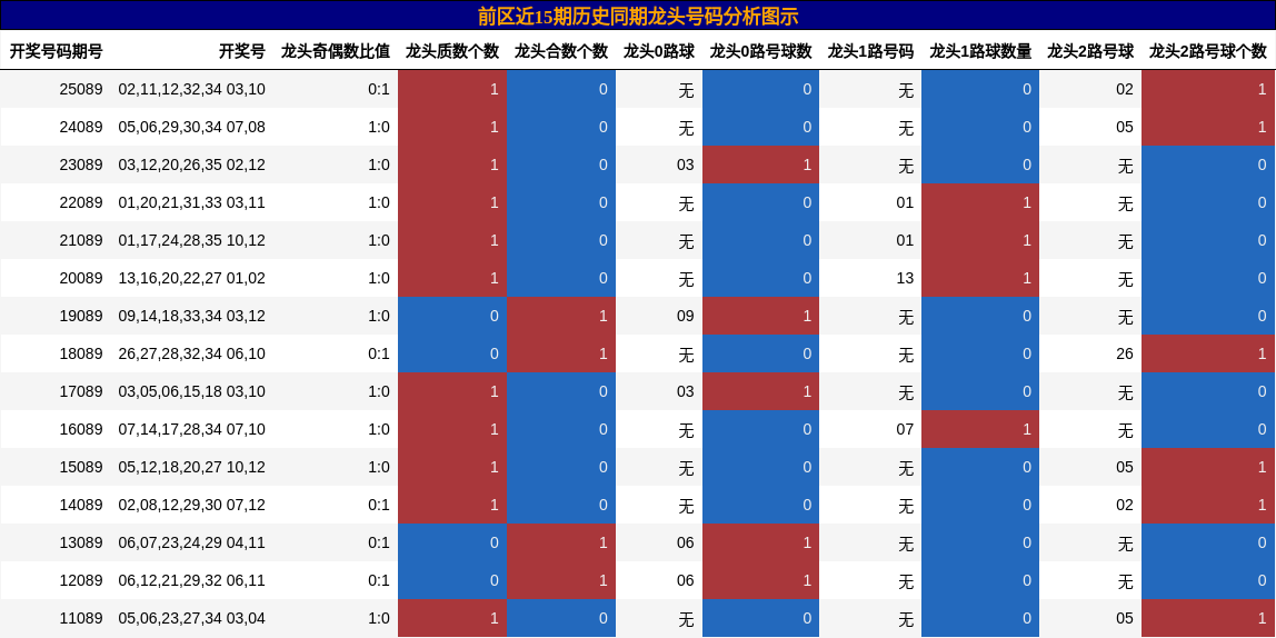 龙头号码分析