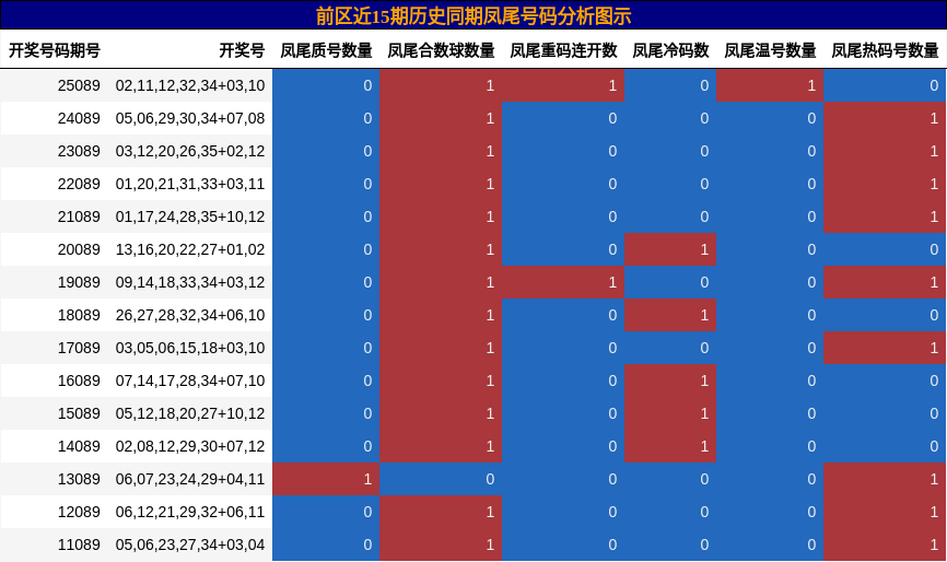 凤尾号码分析