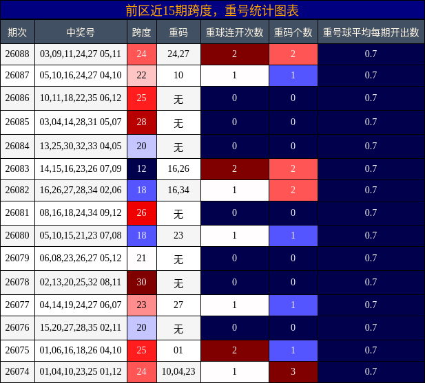 跨度分析，重号分析