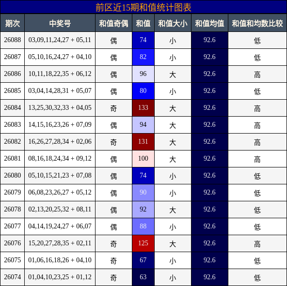 和值分析