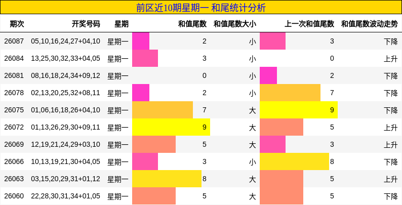 前区近10期星期一 和尾统计分析