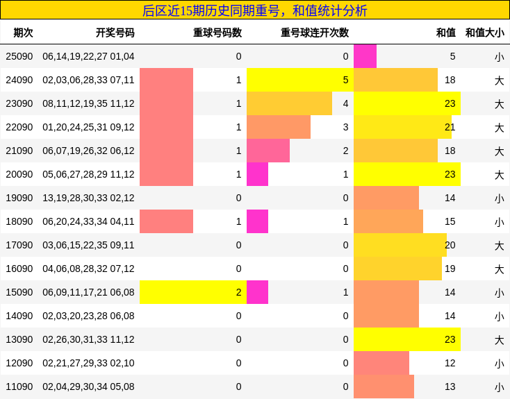 后区近15期历史同期重号，和值统计分析