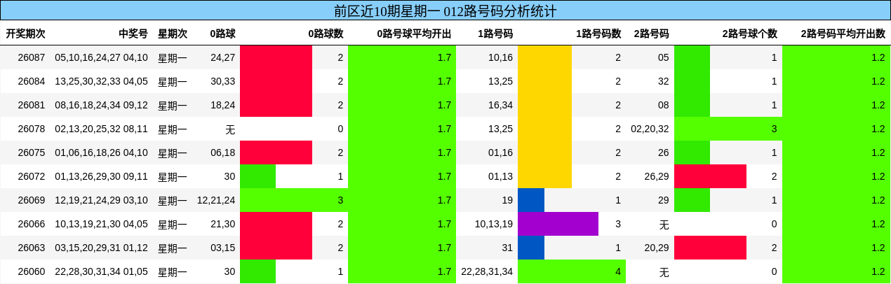前区近10期星期一 012路号码分析统计