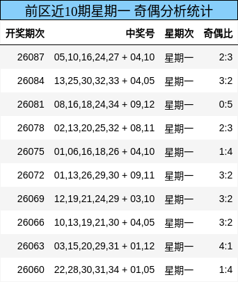 前区近10期星期一 奇偶分析统计