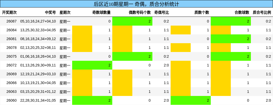 后区近10期星期一 奇偶,质合分析统计