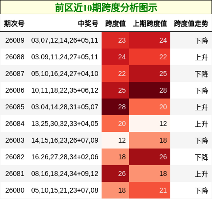 前区近10期跨度分析图示