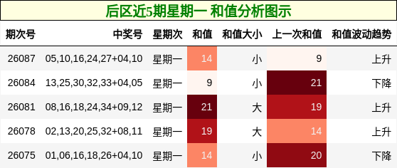 后区近5期星期一和值分析图示