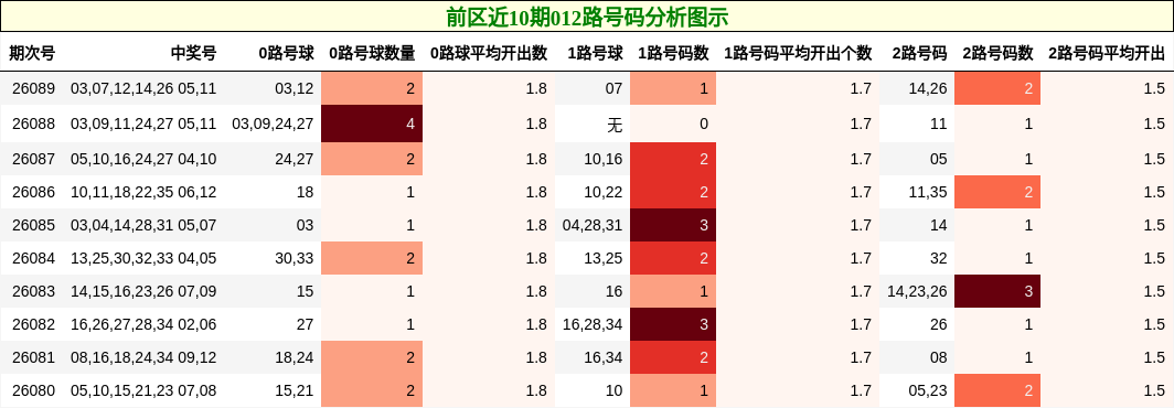 前区近10期012路号码分析图示