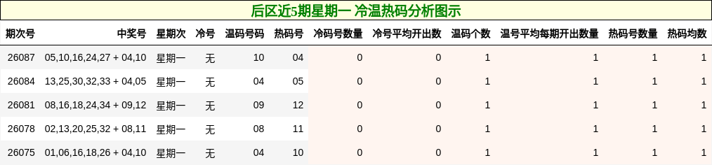 后区近5期星期一冷温热码分析图示