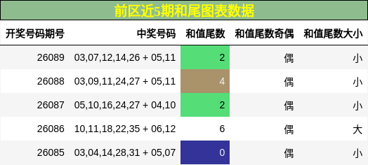 和尾分析